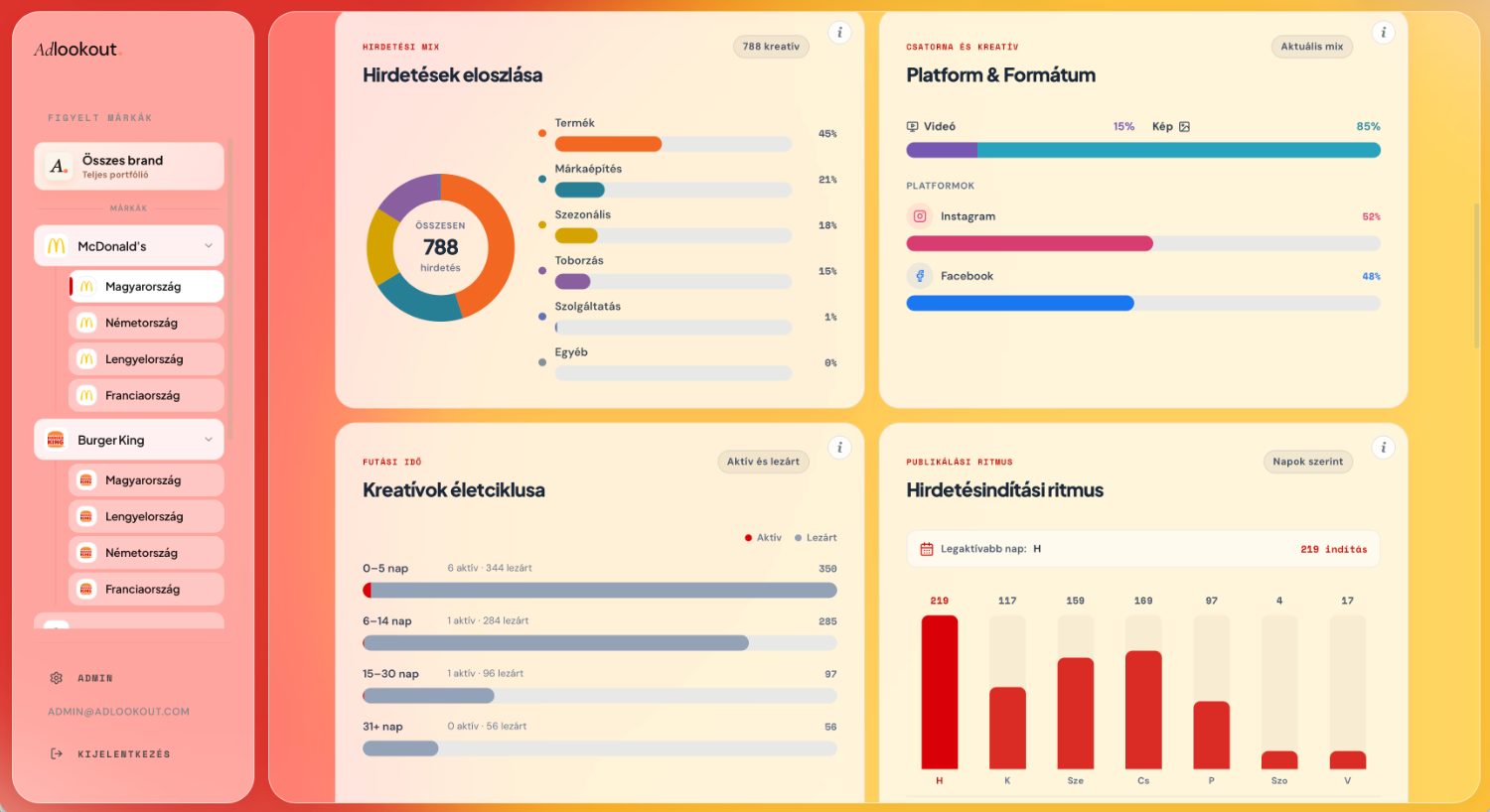 AdLookout analitika nézet